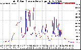 Solar PV/Inverter Performance PV Panel Power Output & Inverter Power Output