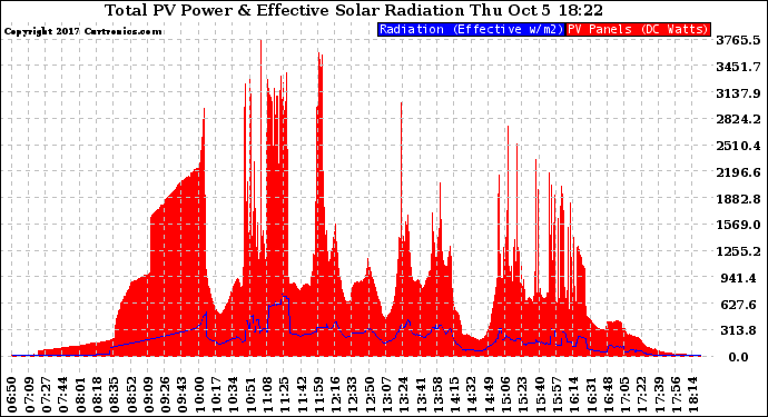 Solar PV/Inverter Performance Total PV Panel Power Output & Effective Solar Radiation