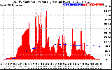 Solar PV/Inverter Performance Total PV Panel & Running Average Power Output