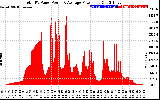 Solar PV/Inverter Performance Total PV Panel Power Output