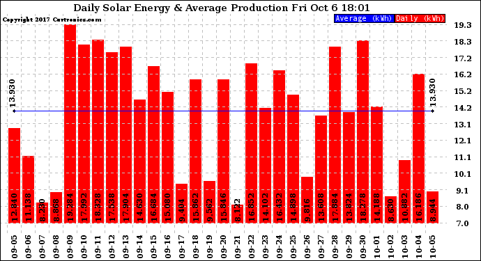 Solar PV/Inverter Performance Daily Solar Energy Production