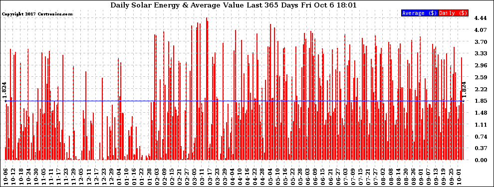 Solar PV/Inverter Performance Daily Solar Energy Production Value Last 365 Days