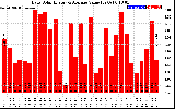 Solar PV/Inverter Performance Daily Solar Energy Production Value