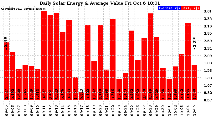 Solar PV/Inverter Performance Daily Solar Energy Production Value