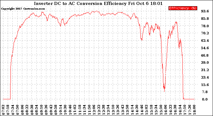 Solar PV/Inverter Performance Inverter DC to AC Conversion Efficiency