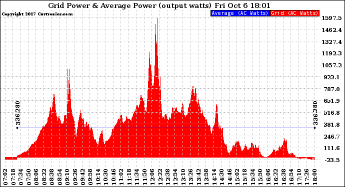 Solar PV/Inverter Performance Inverter Power Output