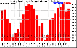 Solar PV/Inverter Performance Monthly Solar Energy Production