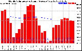 Solar PV/Inverter Performance Monthly Solar Energy Production Value Running Average