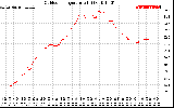 Solar PV/Inverter Performance Outdoor Temperature