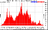 Solar PV/Inverter Performance Solar Radiation & Day Average per Minute