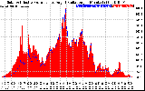 Solar PV/Inverter Performance Solar Radiation & Effective Solar Radiation per Minute