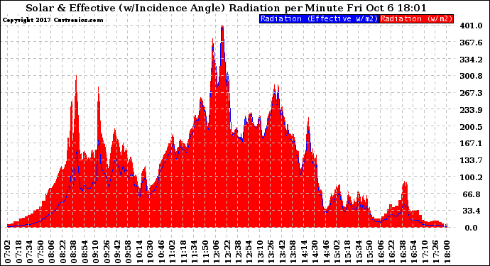 Solar PV/Inverter Performance Solar Radiation & Effective Solar Radiation per Minute