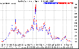 Solar PV/Inverter Performance Photovoltaic Panel Current Output