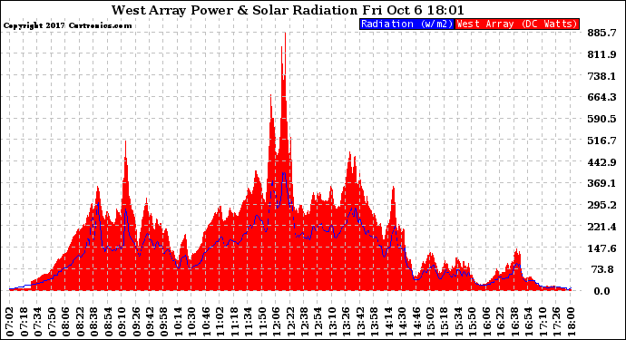 Solar PV/Inverter Performance West Array Power Output & Solar Radiation