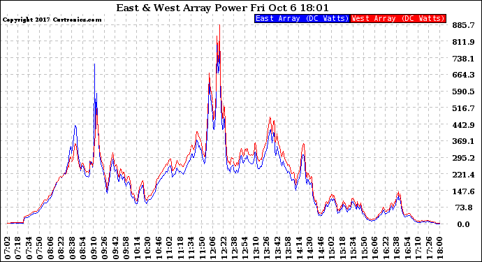 Solar PV/Inverter Performance Photovoltaic Panel Power Output