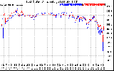 Solar PV/Inverter Performance Photovoltaic Panel Voltage Output