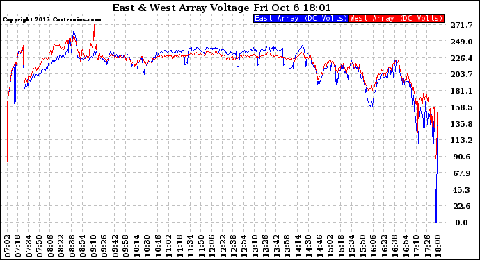 Solar PV/Inverter Performance Photovoltaic Panel Voltage Output