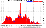 Solar PV/Inverter Performance East Array Power Output & Solar Radiation