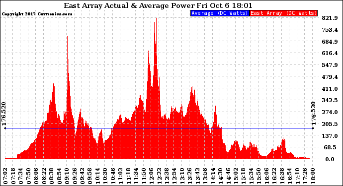 Solar PV/Inverter Performance East Array Actual & Average Power Output