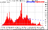 Solar PV/Inverter Performance East Array Actual & Running Average Power Output