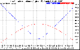 Solar PV/Inverter Performance Sun Altitude Angle & Sun Incidence Angle on PV Panels