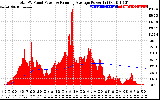 Solar PV/Inverter Performance Total PV Panel & Running Average Power Output