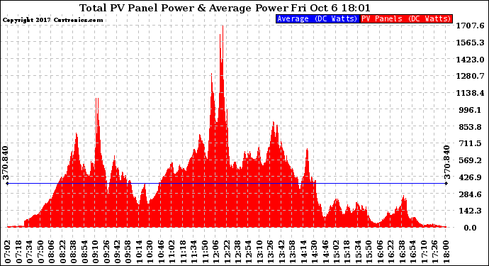 Solar PV/Inverter Performance Total PV Panel Power Output