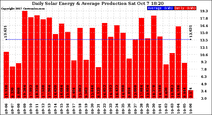 Solar PV/Inverter Performance Daily Solar Energy Production