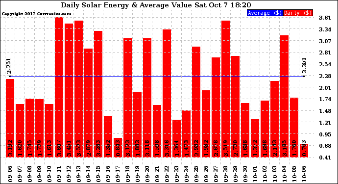 Solar PV/Inverter Performance Daily Solar Energy Production Value