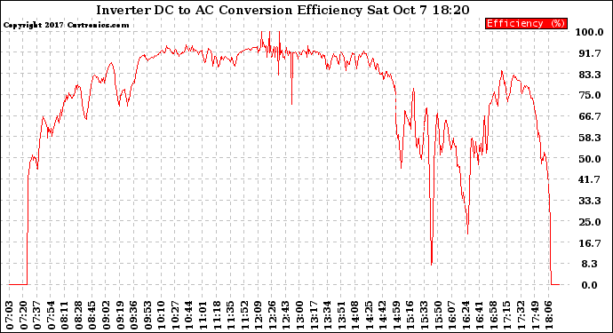 Solar PV/Inverter Performance Inverter DC to AC Conversion Efficiency