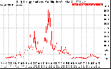 Solar PV/Inverter Performance Daily Energy Production Per Minute