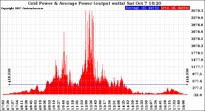 Solar PV/Inverter Performance Inverter Power Output