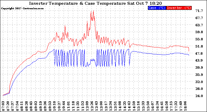 Solar PV/Inverter Performance Inverter Operating Temperature