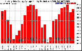 Solar PV/Inverter Performance Monthly Solar Energy Production Average Per Day (KWh)