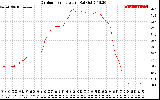 Solar PV/Inverter Performance Outdoor Temperature