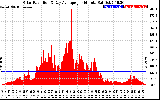 Solar PV/Inverter Performance Solar Radiation & Day Average per Minute