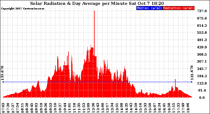 Solar PV/Inverter Performance Solar Radiation & Day Average per Minute