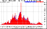 Solar PV/Inverter Performance Solar Radiation & Effective Solar Radiation per Minute