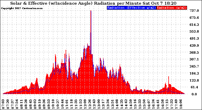 Solar PV/Inverter Performance Solar Radiation & Effective Solar Radiation per Minute