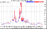 Solar PV/Inverter Performance Photovoltaic Panel Current Output