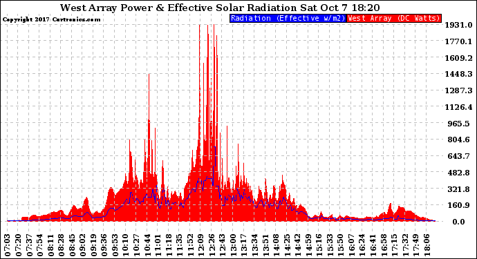 Solar PV/Inverter Performance West Array Power Output & Effective Solar Radiation