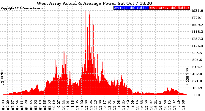 Solar PV/Inverter Performance West Array Actual & Average Power Output