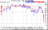 Solar PV/Inverter Performance Photovoltaic Panel Voltage Output