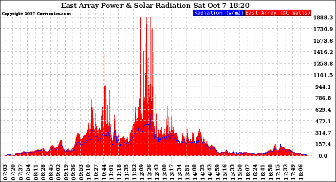 Solar PV/Inverter Performance East Array Power Output & Solar Radiation