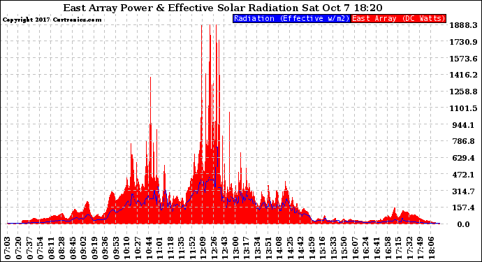 Solar PV/Inverter Performance East Array Power Output & Effective Solar Radiation