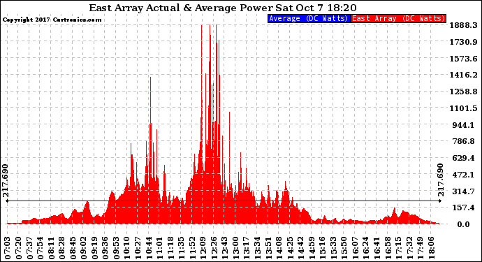 Solar PV/Inverter Performance East Array Actual & Average Power Output