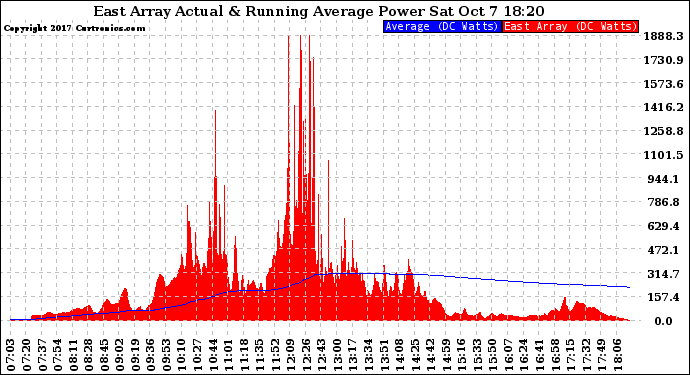 Solar PV/Inverter Performance East Array Actual & Running Average Power Output