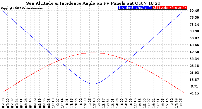 Solar PV/Inverter Performance Sun Altitude Angle & Sun Incidence Angle on PV Panels