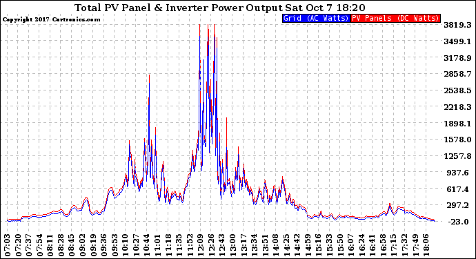 Solar PV/Inverter Performance PV Panel Power Output & Inverter Power Output