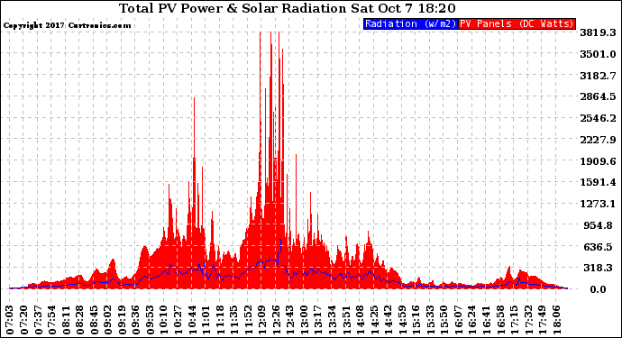 Solar PV/Inverter Performance Total PV Panel Power Output & Solar Radiation